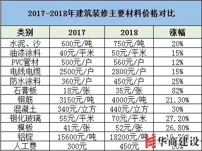 裝修要趁早，2019年裝修材料將再次上漲！
