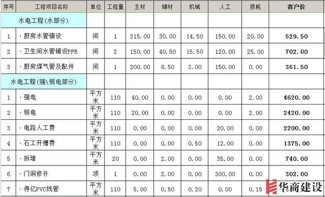 裝修前不聽勸！水電改造犯下15個致命錯誤，預(yù)算燒一半房子全毀！