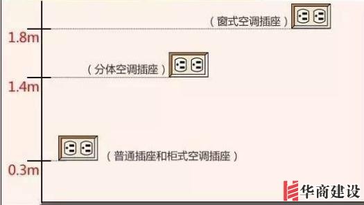 新房插座要多少？設(shè)計(jì)師：按攻略裝修33個(gè)！不缺1處，不錯(cuò)分毫！