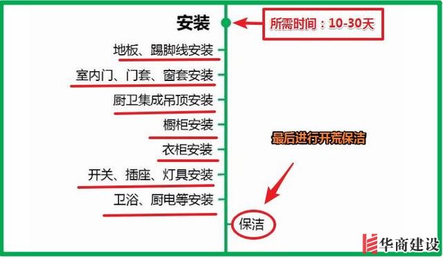 7張流程圖，搞定新房裝修所有步驟+主材購(gòu)買(mǎi)順序！分毫不差！實(shí)用