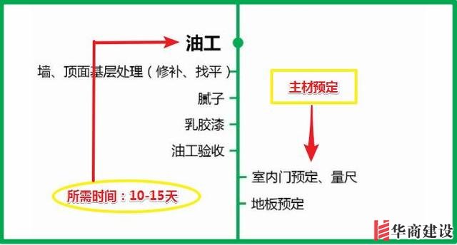 7張流程圖，搞定新房裝修所有步驟+主材購(gòu)買(mǎi)順序！分毫不差！實(shí)用
