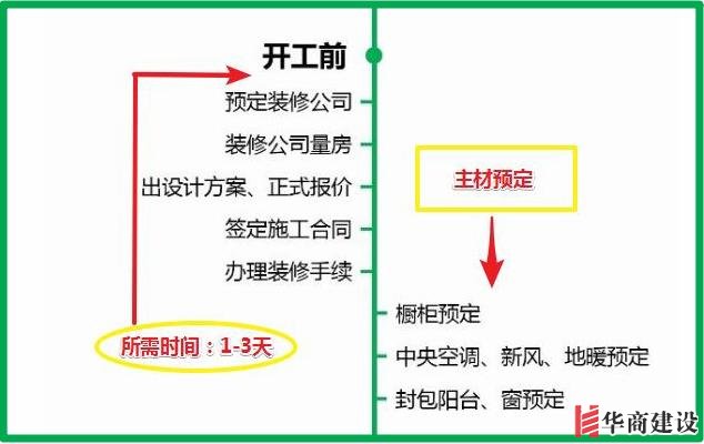 7張流程圖，搞定新房裝修所有步驟+主材購(gòu)買(mǎi)順序！分毫不差！實(shí)用