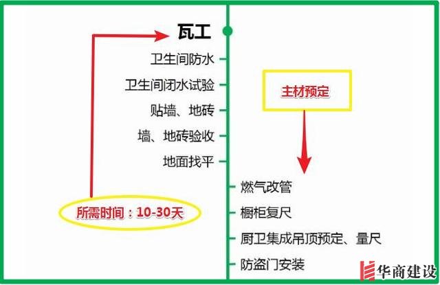 7張流程圖，搞定新房裝修所有步驟+主材購(gòu)買(mǎi)順序！分毫不差！實(shí)用