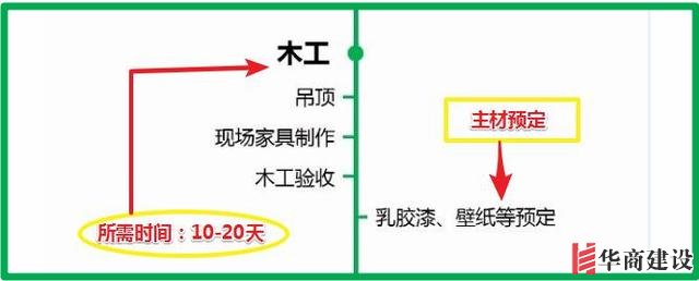7張流程圖，搞定新房裝修所有步驟+主材購(gòu)買(mǎi)順序！分毫不差！實(shí)用