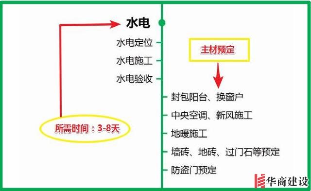 7張流程圖，搞定新房裝修所有步驟+主材購(gòu)買(mǎi)順序！分毫不差！實(shí)用