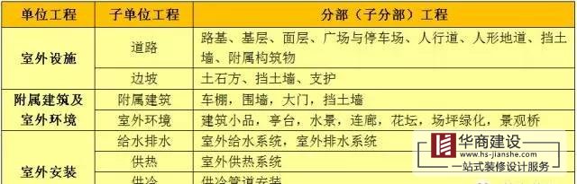 建筑工程分部工程、分項(xiàng)工程劃分