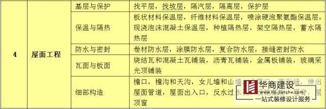 建筑工程分部工程、分項(xiàng)工程劃分