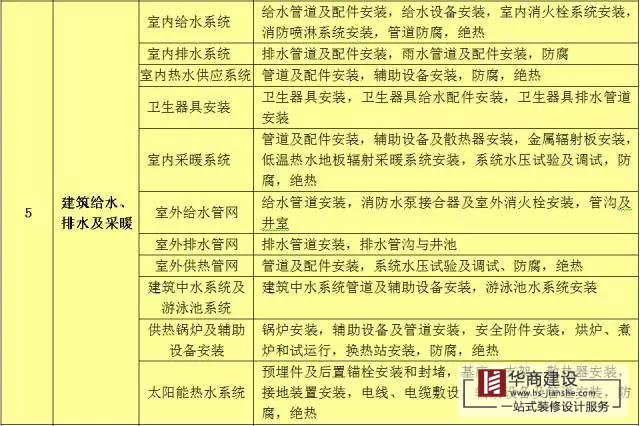 建筑工程分部工程、分項(xiàng)工程劃分