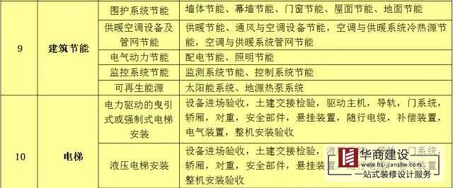 建筑工程分部工程、分項(xiàng)工程劃分
