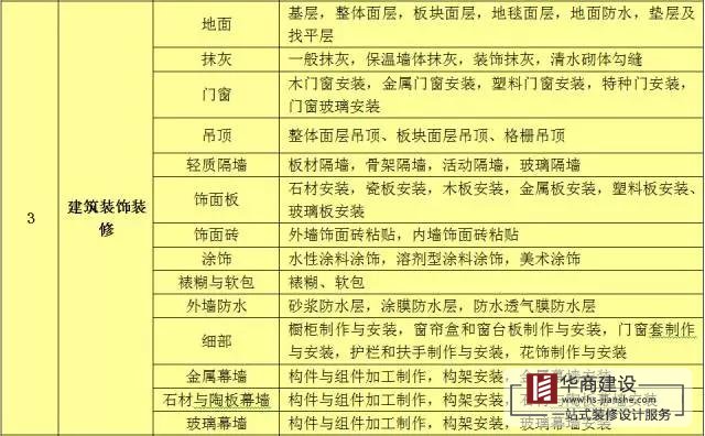 建筑工程分部工程、分項(xiàng)工程劃分