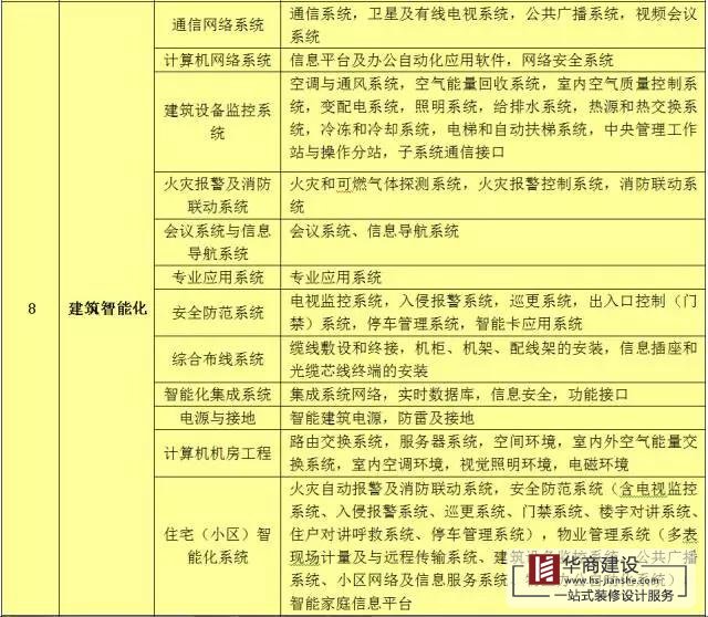 建筑工程分部工程、分項(xiàng)工程劃分