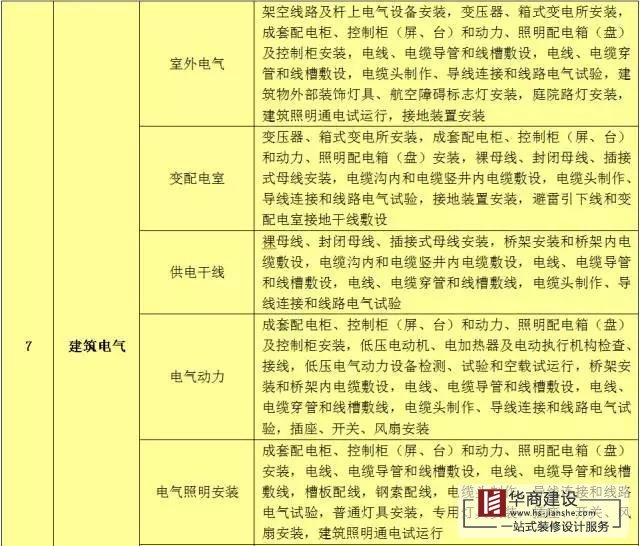 建筑工程分部工程、分項(xiàng)工程劃分