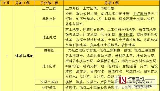建筑工程分部工程、分項(xiàng)工程劃分
